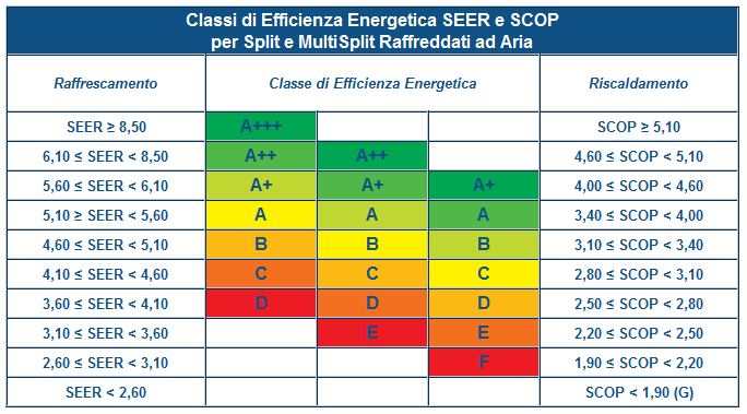 Classi di Efficienza Energetica SEER e SCOP per Split e MultiSplit Raffreddati ad Aria