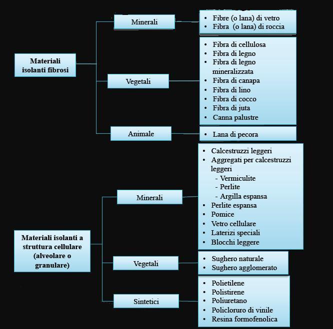 Classificazione dei materiali isolanti