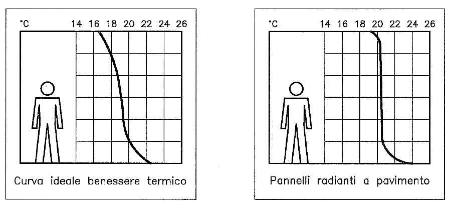 Curva ideale benessere termico VS curva pannelli radianti a pavimento