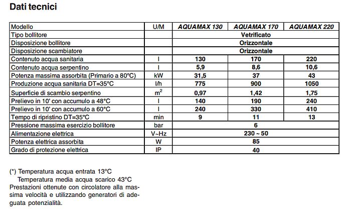 Dati tecnici bollitore Beretta Aquamax 130/170/220