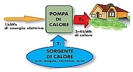 FAQ pompe di calore