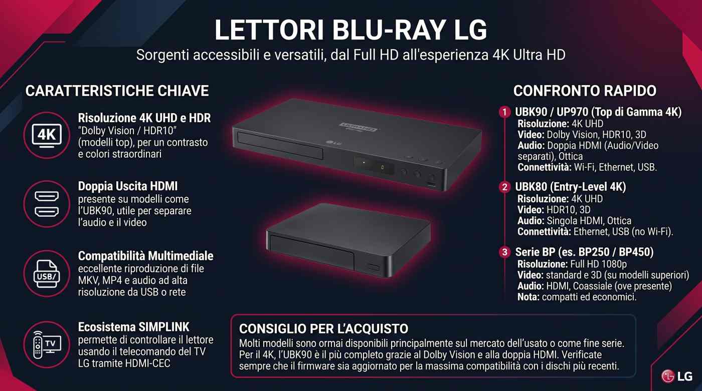 Manuali uso lettori Blu-Ray LG
