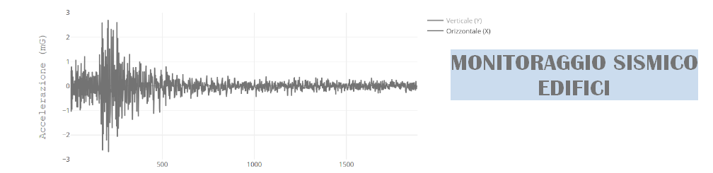 Richiedi Monitoraggio Sismico
