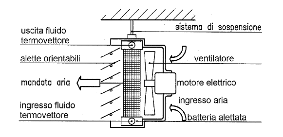 Principio di funzionamento di un aerotermo