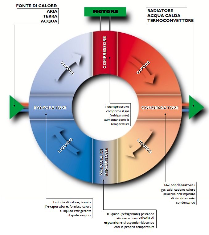 Principio di funzionamento di una pompa di calore