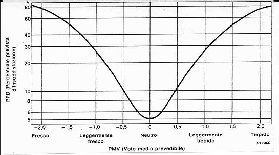 Relazione tra gli indici PMV e PPD