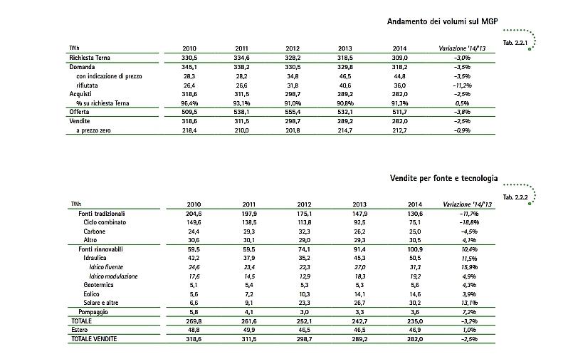 Fonti energetiche - vendite per fonte e tecnologia